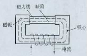叼嘿视频网站APP用磁轭法