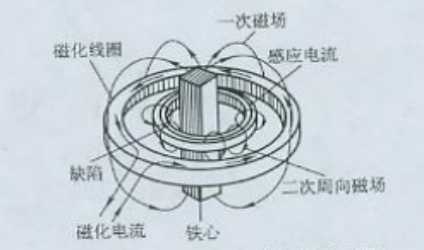 叼嘿视频网站APP用感应电流法